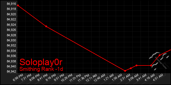 Last 24 Hours Graph of Soloplay0r