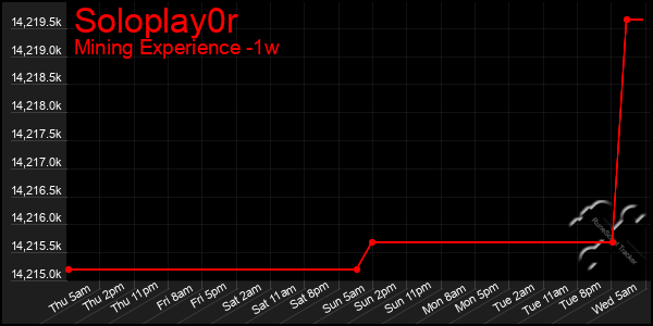 Last 7 Days Graph of Soloplay0r