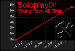 Total Graph of Soloplay0r