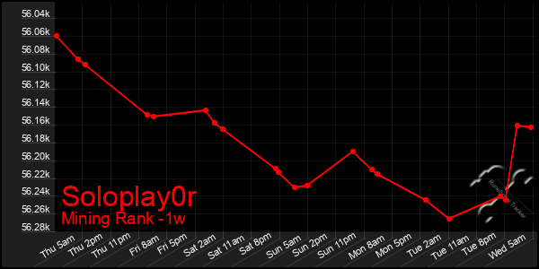 Last 7 Days Graph of Soloplay0r