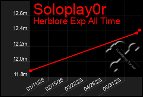 Total Graph of Soloplay0r