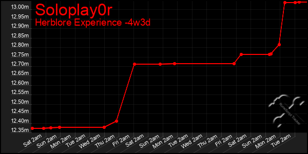 Last 31 Days Graph of Soloplay0r