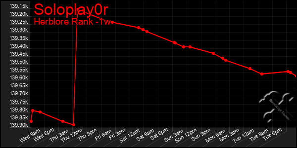 Last 7 Days Graph of Soloplay0r