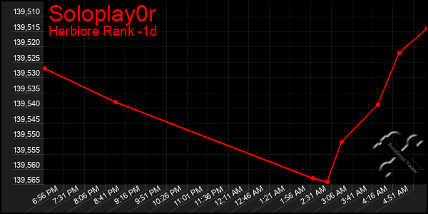 Last 24 Hours Graph of Soloplay0r