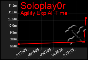 Total Graph of Soloplay0r