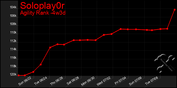 Last 31 Days Graph of Soloplay0r