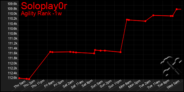 Last 7 Days Graph of Soloplay0r