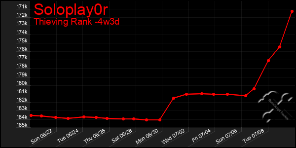 Last 31 Days Graph of Soloplay0r
