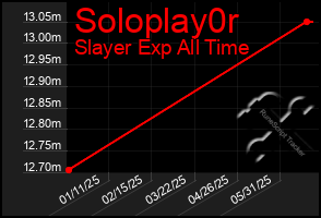 Total Graph of Soloplay0r