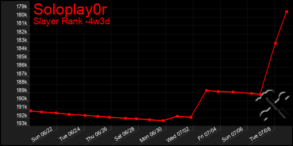 Last 31 Days Graph of Soloplay0r