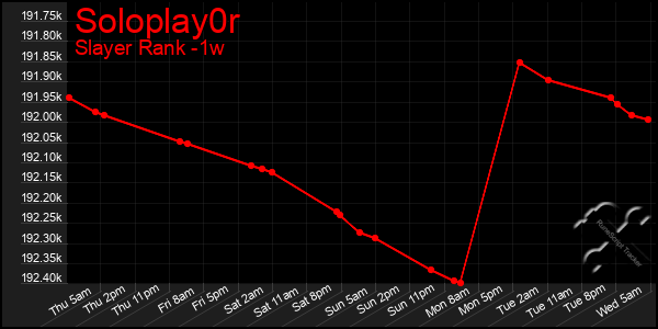Last 7 Days Graph of Soloplay0r