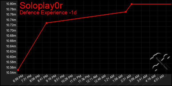 Last 24 Hours Graph of Soloplay0r