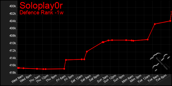 Last 7 Days Graph of Soloplay0r