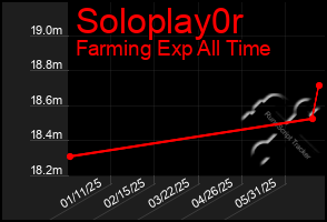 Total Graph of Soloplay0r
