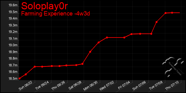 Last 31 Days Graph of Soloplay0r