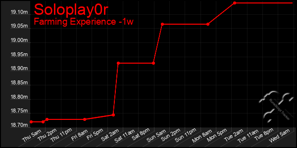 Last 7 Days Graph of Soloplay0r