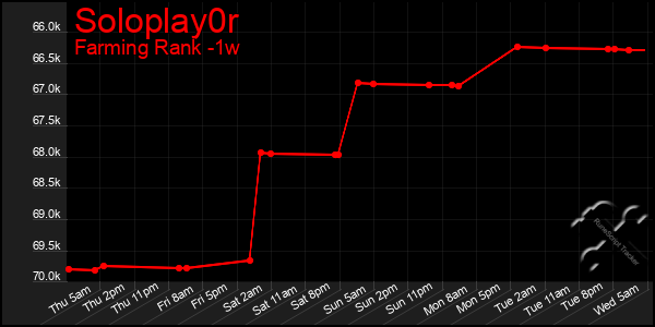 Last 7 Days Graph of Soloplay0r