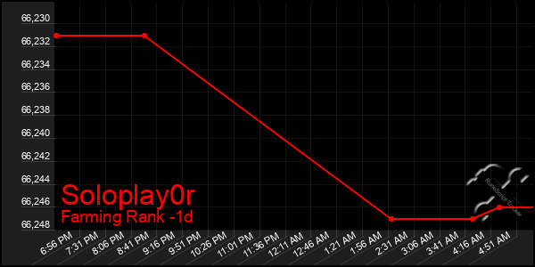 Last 24 Hours Graph of Soloplay0r