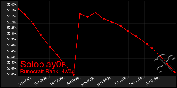 Last 31 Days Graph of Soloplay0r