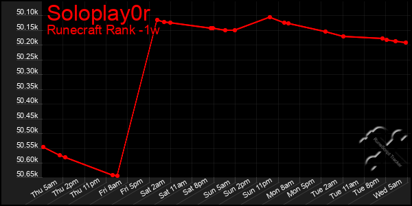 Last 7 Days Graph of Soloplay0r