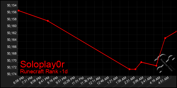 Last 24 Hours Graph of Soloplay0r