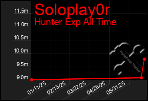 Total Graph of Soloplay0r