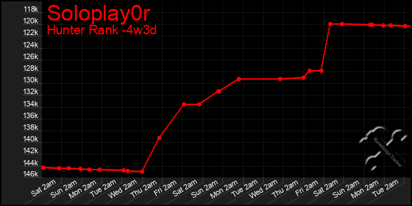 Last 31 Days Graph of Soloplay0r