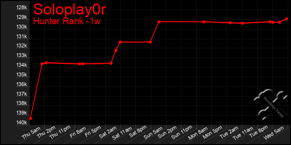 Last 7 Days Graph of Soloplay0r