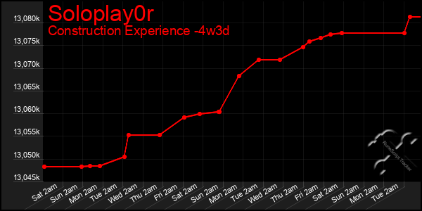 Last 31 Days Graph of Soloplay0r