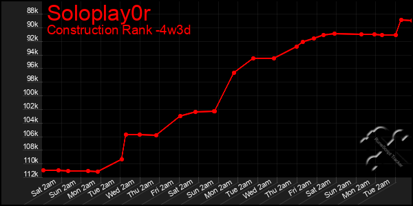 Last 31 Days Graph of Soloplay0r