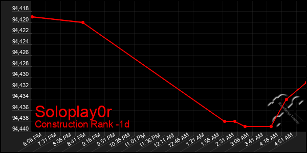Last 24 Hours Graph of Soloplay0r