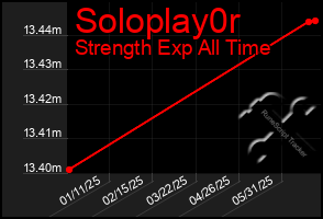Total Graph of Soloplay0r