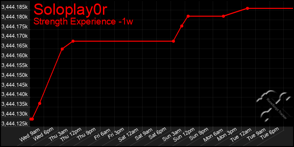 Last 7 Days Graph of Soloplay0r