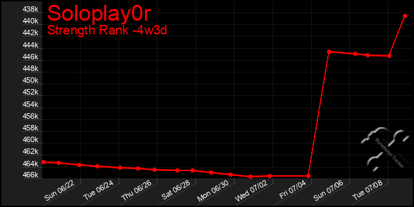 Last 31 Days Graph of Soloplay0r