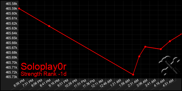 Last 24 Hours Graph of Soloplay0r