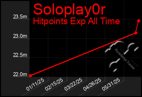 Total Graph of Soloplay0r