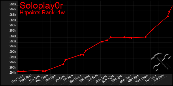 Last 7 Days Graph of Soloplay0r