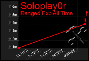 Total Graph of Soloplay0r