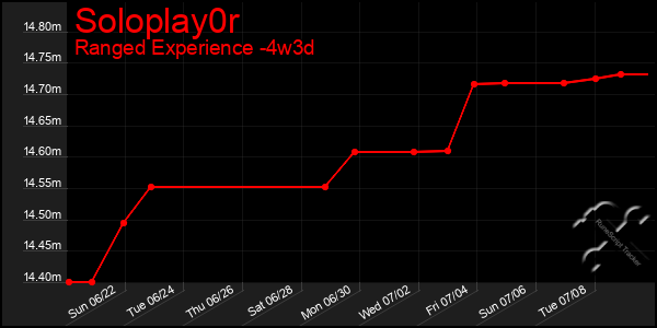 Last 31 Days Graph of Soloplay0r