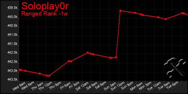 Last 7 Days Graph of Soloplay0r