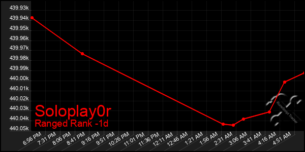 Last 24 Hours Graph of Soloplay0r