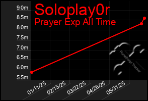 Total Graph of Soloplay0r
