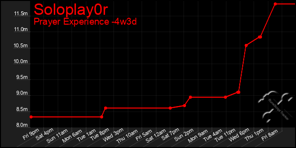 Last 31 Days Graph of Soloplay0r