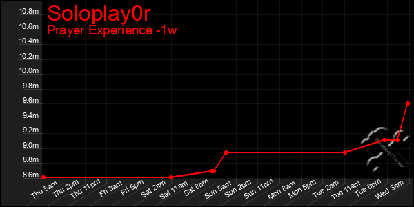 Last 7 Days Graph of Soloplay0r