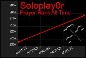 Total Graph of Soloplay0r
