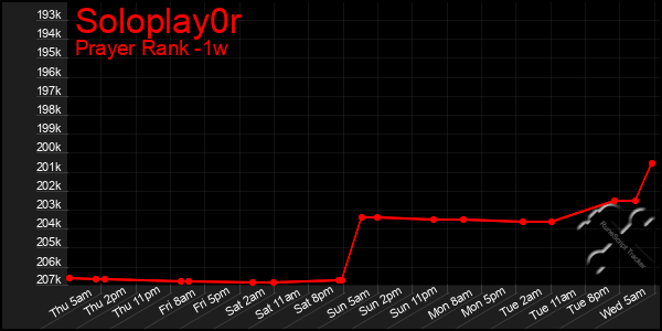 Last 7 Days Graph of Soloplay0r
