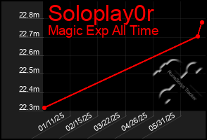 Total Graph of Soloplay0r