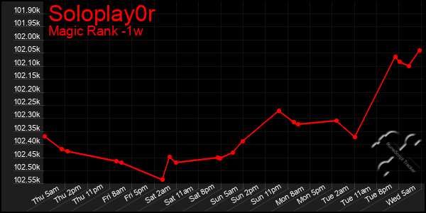 Last 7 Days Graph of Soloplay0r