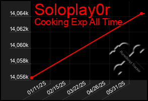 Total Graph of Soloplay0r