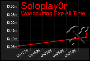 Total Graph of Soloplay0r
